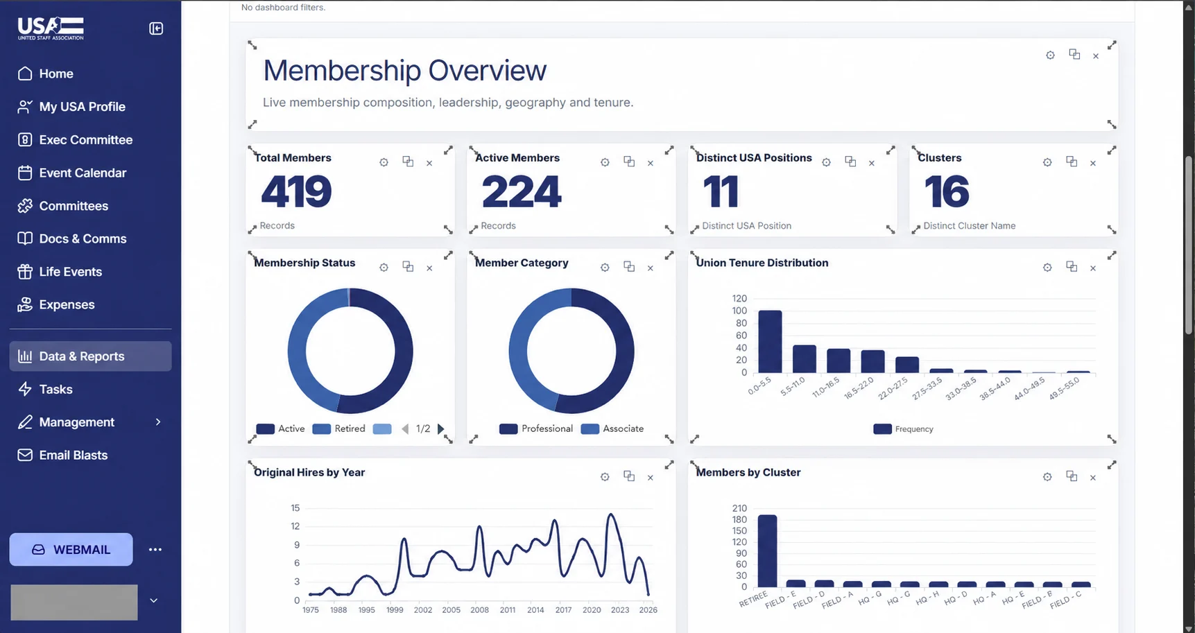 USA membership-report interface with aggregate summary cards and charts; account identity redacted.